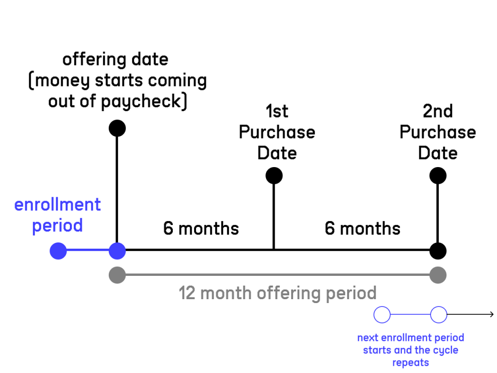 ESPP timeline showing the enrollment period, offering date when payroll deductions begin, and two purchase dates spaced 6 months apart across a 12-month offering period