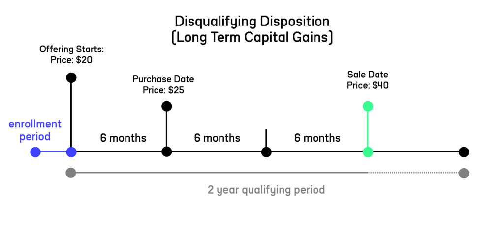 ESPP disqualifying disposition timeline (long-term capital gains case): shares sold less than 2 years after the offering date but at least 1 year after the purchase date