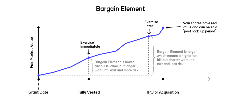 Chart showing the trade-off between exercising stock options early (smaller bargain element, lower tax bill, longer wait to liquidity) versus later (larger bargain element, higher tax, shorter wait)