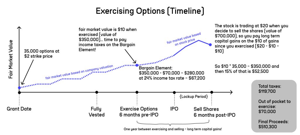 Worked example: 35,000 options at a $2 strike price, exercised at $10 fair market value, sold post-IPO at $20; total taxes $119,700 and final proceeds $510,300