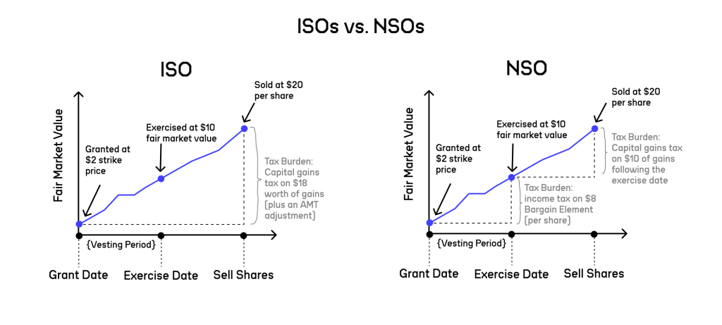 Side-by-side comparison of ISO and NSO tax treatment: ISOs incur capital gains tax plus an AMT adjustment at sale; NSOs incur income tax on the bargain element at exercise plus capital gains at sale