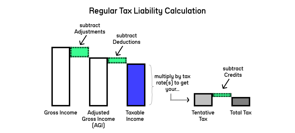 Regular tax liability calculation flow: Gross Income minus Adjustments equals AGI; minus Deductions equals Taxable Income; multiplied by tax rates equals Tentative Tax; minus Credits equals Total Tax