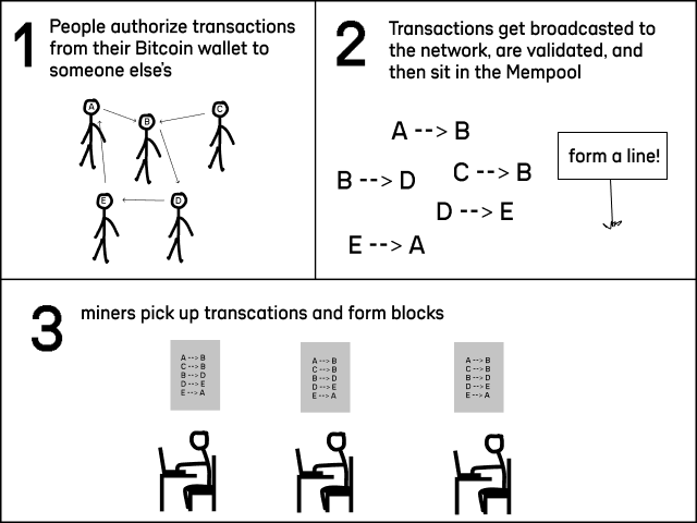 First 3 steps of transacting in Bitcoin