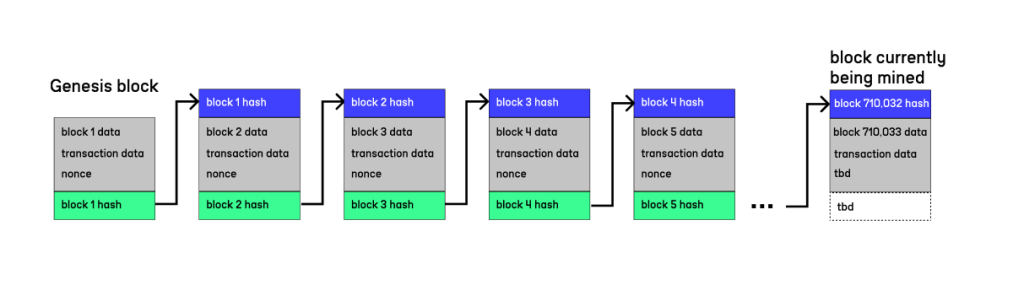 Diagram of the Bitcoin blockchain: sequential blocks linked by hashes, starting from the Genesis block and continuing through block 710,032 currently being mined