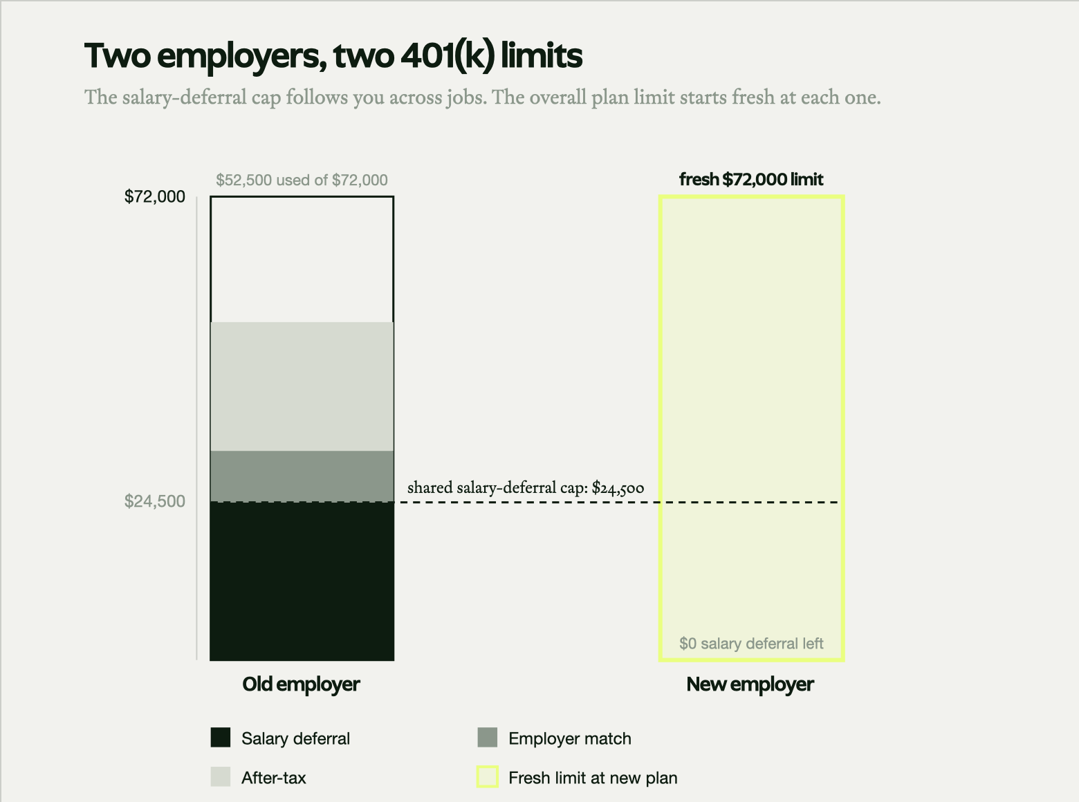 Chart showing the $24,500 401(k) salary-deferral cap follows you across jobs while the $72,000 total plan (Section 415) limit resets fresh at the new employer.