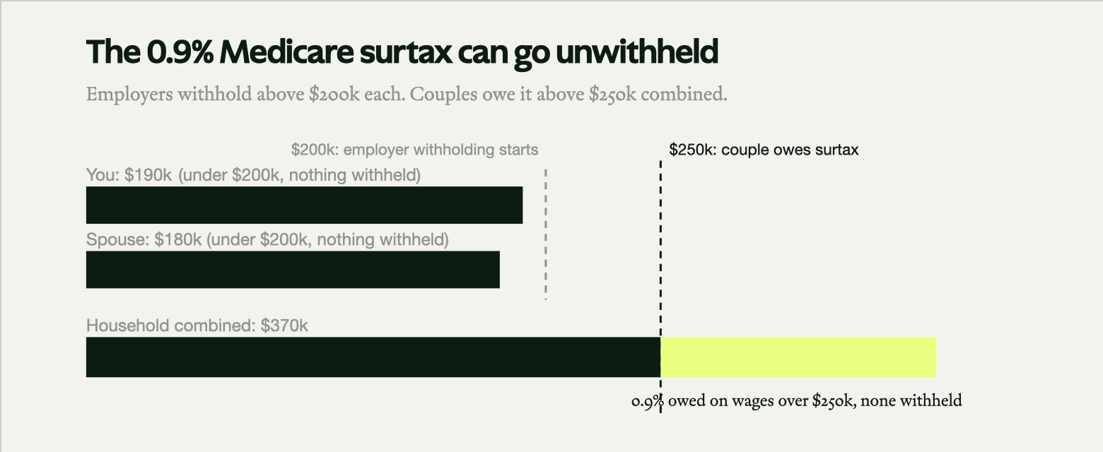 Chart showing two spouses each earning under $200,000, so neither employer withholds the 0.9% Medicare surtax, yet the household clears $250,000 combined and owes it.